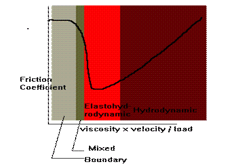 Graph showing the coefficient  of friction for  different types of lubrication 