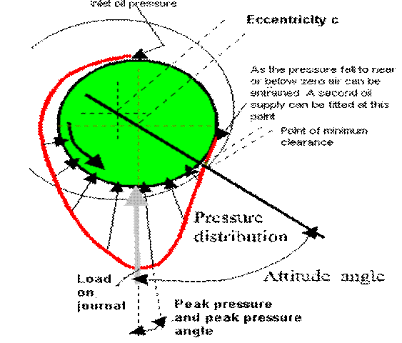 Schematic showing pressure variation within bearing 