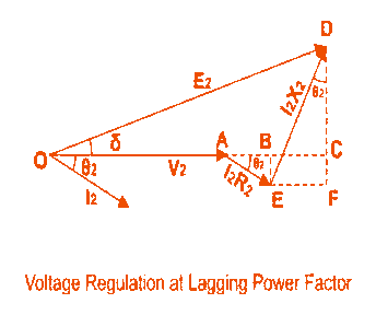 voltage regulation at lagging poert factor