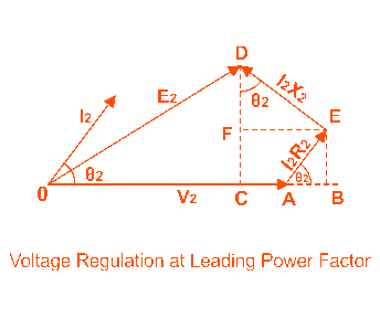 voltage regulation at leading poert factor