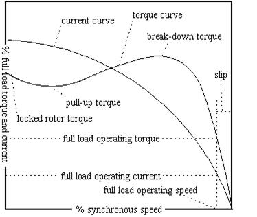 electric motor current torque curves